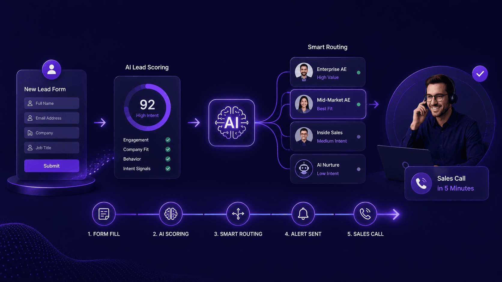 Lead Scoring & Routing With AI: From Form Fill to Sales Call in 5 Minutes