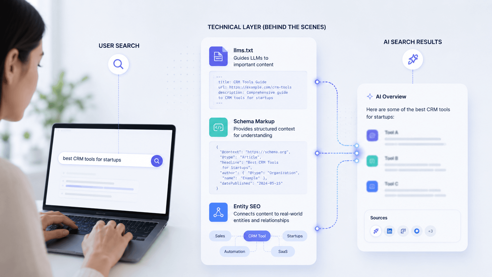 llms.txt, Schema and Entity SEO: What Actually Works in the Technical Layer of AI Search